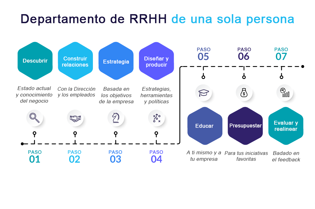 Funciones clave del departamento de Recursos Humanos con un empleado